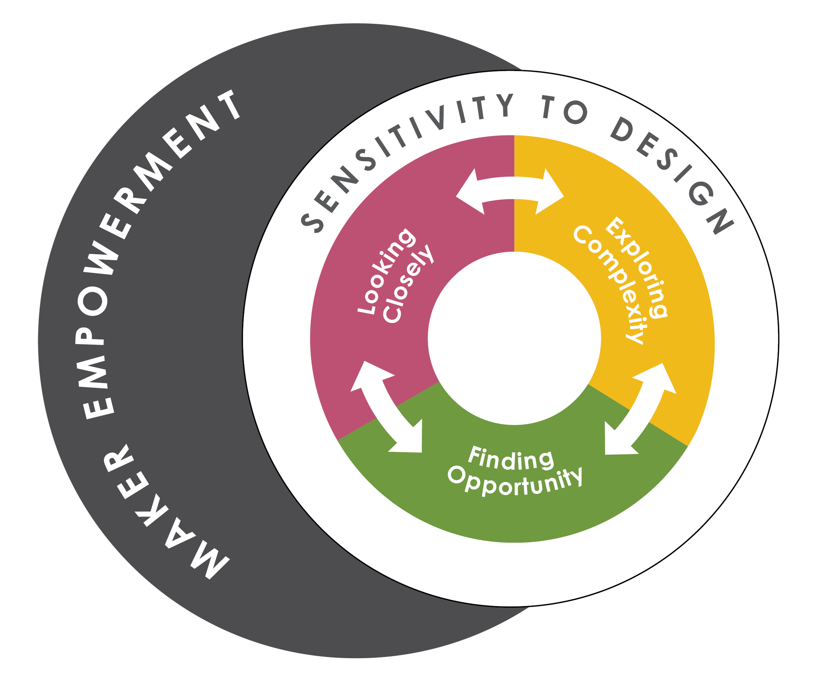 Agency by Design Framework image. Maker Empowerment. Sensitivity to Design. Three components in a continuous circle: Looking closely -> Exploring Complexity -> Finding Opportunity