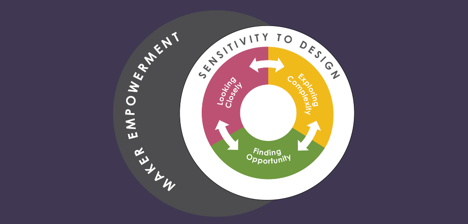 Maker Empowerment, Sensitivity to Design Diagram. Three sections rotating in a continuous circle. Looking Closely -> Exploring Complexity -> Finding Opportunity.